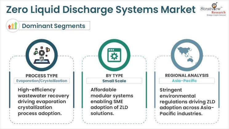 Zero Liquid Discharge Systems Market segments